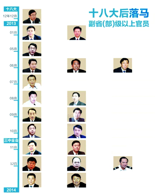 中纪委:一年查处31名中管干部