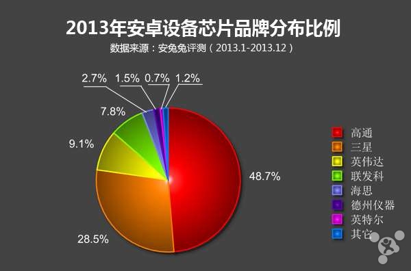 高通夺魁 2013年最受欢迎芯片排行榜.(组图)