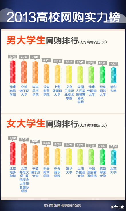 支付宝2013年中国高校网购实力排行榜:北影最