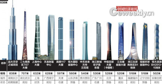 摩天大楼冲动向中小城市蔓延:2022年中国将达