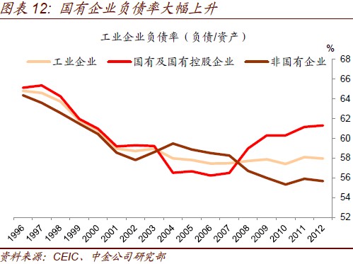 彭文生:中国企业部门杠杆率高企