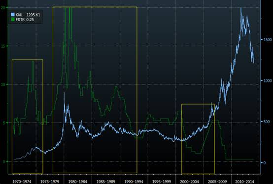 美联储加息预期指引金价走势,长期利率何时飙