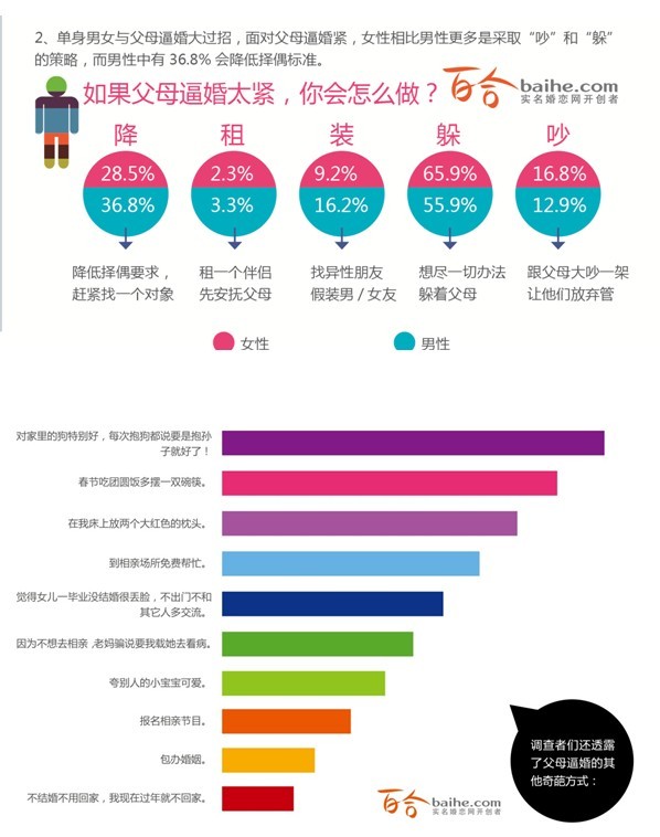 2013年中国人婚恋状况调查报告出炉(组图)