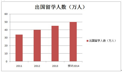 中国留学行业是一个每年上百亿人民币规模的、快速增长的产业,小编走访了行业内十多名资深人士,得出一组数字,寄希望通过这组数字,让您大体上对留学行业有所了解。