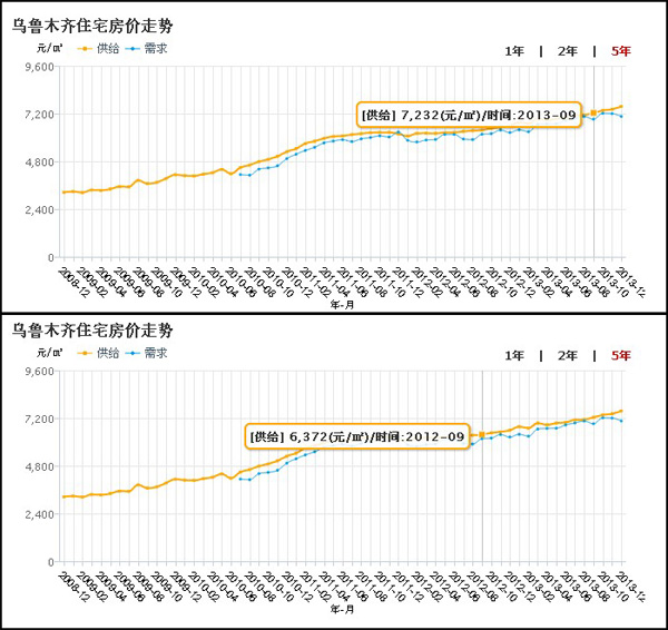 楼市预测:2014年乌鲁木齐房价早知道(组图)