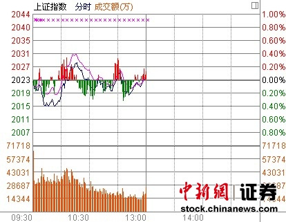 金融股分化沪指涨0.04% 创业板跳水跌1.42%(