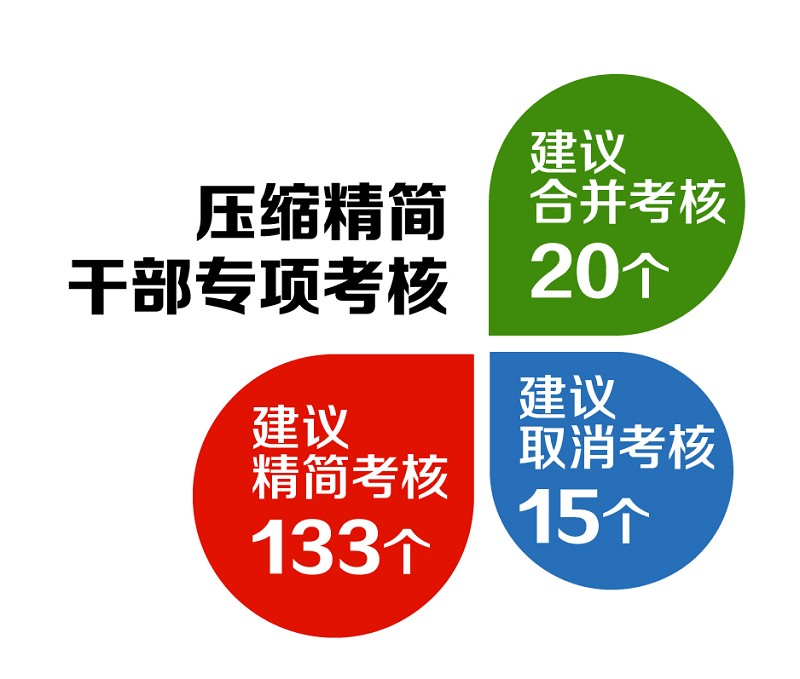【组图】省委组织部:精减设区市考核定量指标(组图)