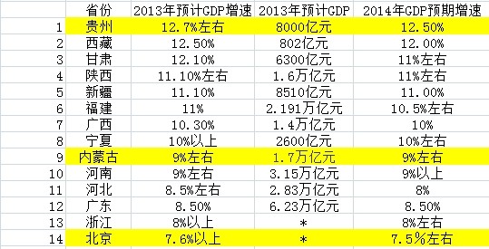 政府工作报告gdp