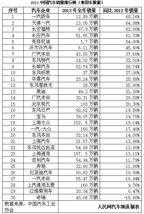2013年中国汽车销量排行榜揭晓 全线飘红
