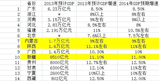 宁夏惠农gdp是多少_一季度31省份GDP增速大比拼,宁夏第八(2)