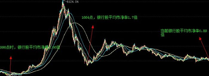 银行股破净增至13家,平均市净率降至0.89历史