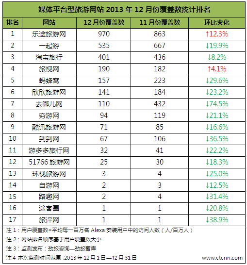 12月份媒体平台型旅游网站监测排名