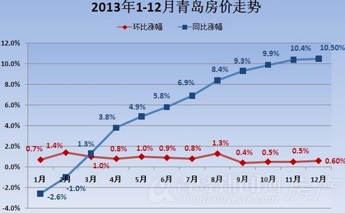 2013年末青岛房价上涨105属于全年最大涨幅