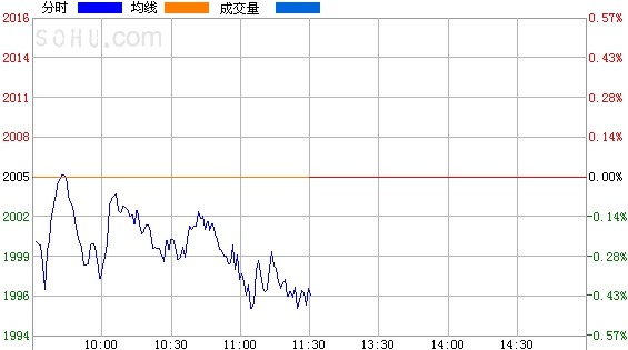 午评:五利空致沪指重返1时代 反攻随时开启-燃