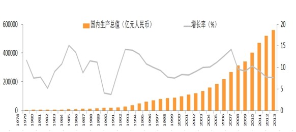 图 1978-2013年国内生产总值变化