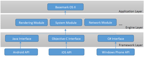 iOS\/安卓\/WP跨平台 Basemark OS 发布