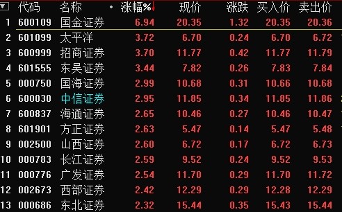 6%领跑券商股,招商证券,太平洋,东吴证券涨幅超3%,中信证券,国海证券