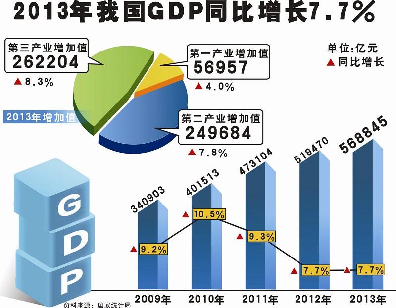去年全国GDP增7.7%(图)