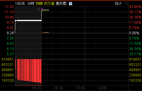 怎么看股票开盘竞价