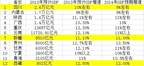 上海两会gdp_地方两会集中开幕 GDP目标 东低西高 ,京沪率先求转型(2)