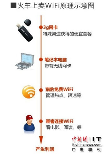 кWiFiСʱ׬5Ԫ ·ŻӦ(ͼ)