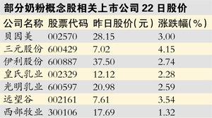 三元貝因美等入選奶粉“國家二隊” 奶企去年業績出爐