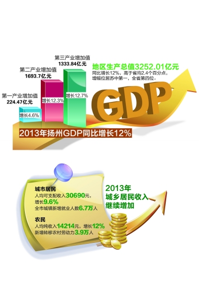 江苏宝应县去年gdp是多少_扬州各区县市2019年GDP发布 宝应的情况是