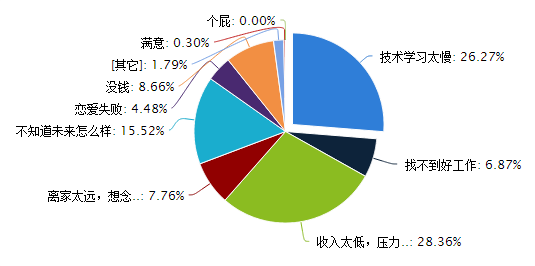 2013安卓移动开发者生存状态调查报告