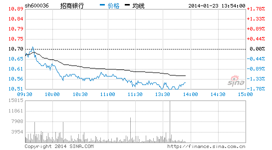 银行板块跌 招商银行走弱(图)-招商银行(60003