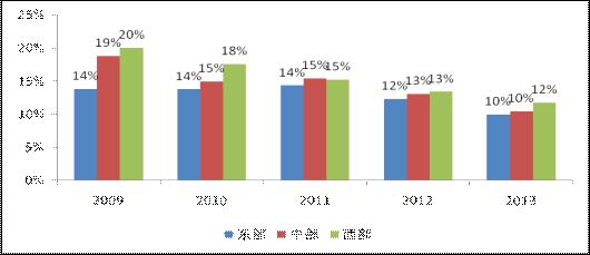 西部地区汉族人口比例_汉族人口是最多的吗