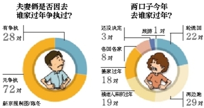 新京报讯 两口子老家不在一个城市，又是家里的独生子女，过年这几天去娘家还是婆家，成了最纠结的事情，一方团圆注定着另一方要“每逢佳节倍思亲了”。