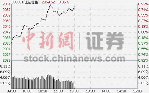 沪指涨0.85% 次新股现涨停潮(图)-浪潮信息(0