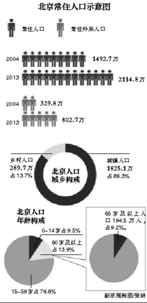 北京市清理外来人口_北京清理66项行政许可外来人口就业证已被取消(2)