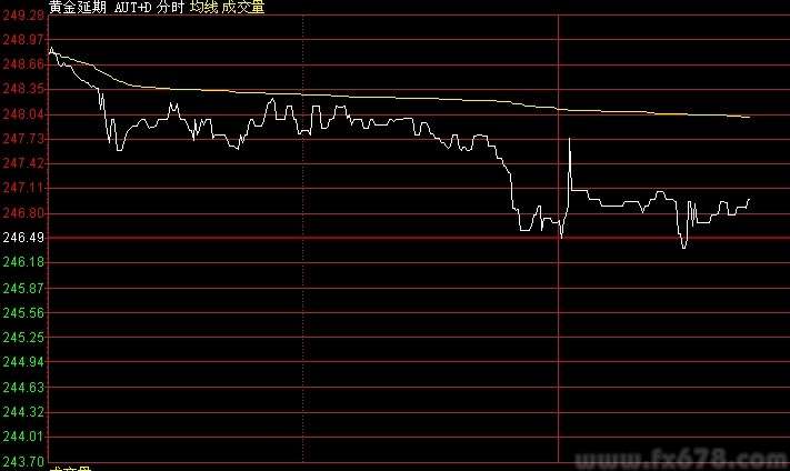 国际金价涨势难以为继 上海黄金T+D高开低走