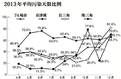 去年12月空气最差 京津冀是重灾区(组图)