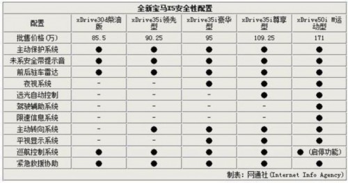 【组图】配置首次曝光 宝马全新x5新增入门车型(组图)