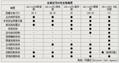 配置首次曝光 宝马全新x5新增入门车型(组图)