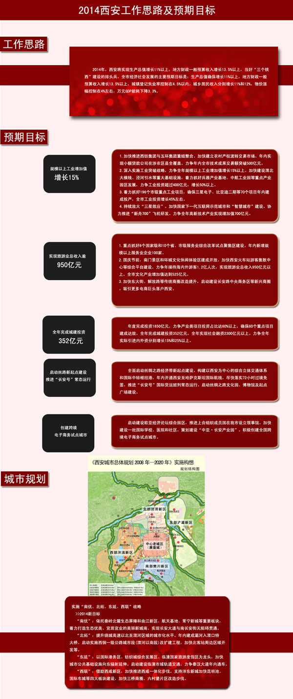 一图读懂2014西安政府工作报告