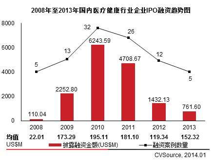 产业观察No.121:2013医改深化掀起医疗并购潮