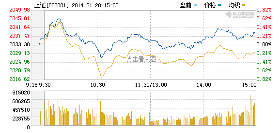 指数延续分化 上海本地股涨幅居前(图)
