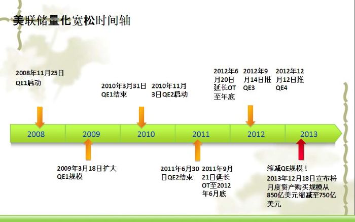 美联储量化 时间轴