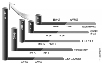 北京上调6项社保待遇 4月起最低工资涨至156