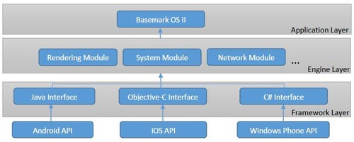 新版本哪变了 Basemark OS 全平台实测