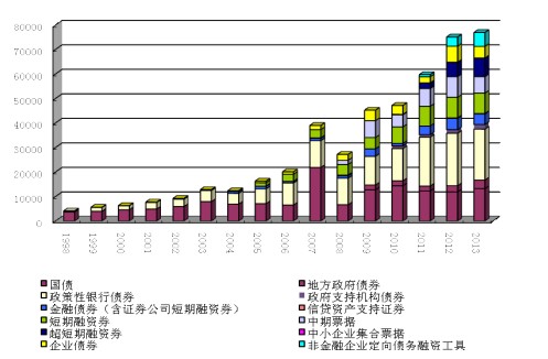 央行:2013年发行人民币债券9万亿元 同比增12