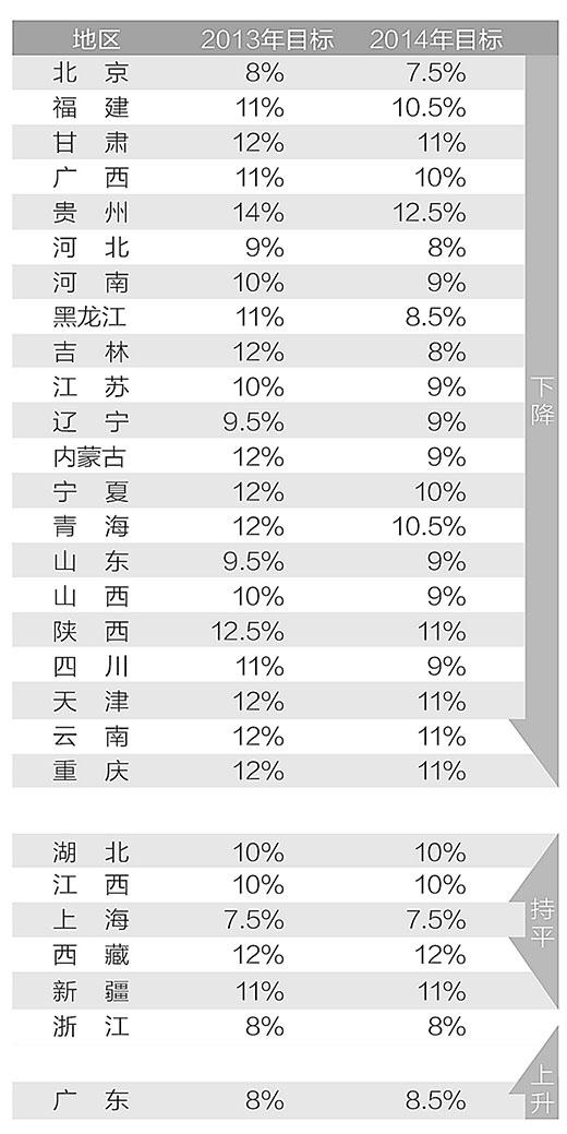 2020云南GDP增长目标_云南省2020上半年GDP同比增长0.5%增速列全国第13位