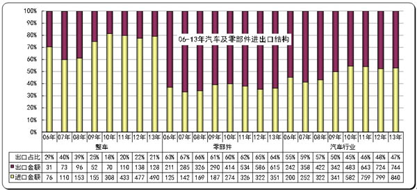 图表 2 中国汽车及零部件05-12年逐年走势