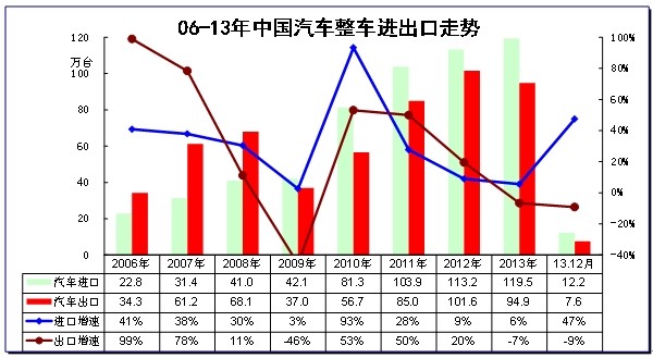 图表 4中国汽车06-2012年进出口表现对比分析 单位 万台，%