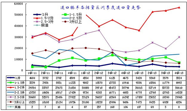 图表9 进口轿车排量趋势分析