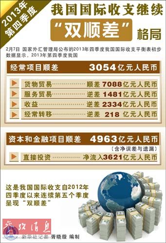 外媒:2013年中国国际收支重现双顺差