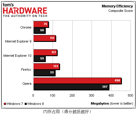 浏览器性能排行_全球pc端浏览器市场占有率全球pc端浏览器排行榜